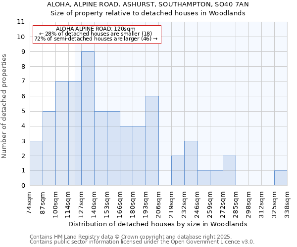 ALOHA, ALPINE ROAD, ASHURST, SOUTHAMPTON, SO40 7AN: Size of property relative to detached houses in Woodlands