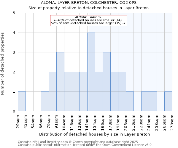 ALOMA, LAYER BRETON, COLCHESTER, CO2 0PS: Size of property relative to detached houses in Layer Breton