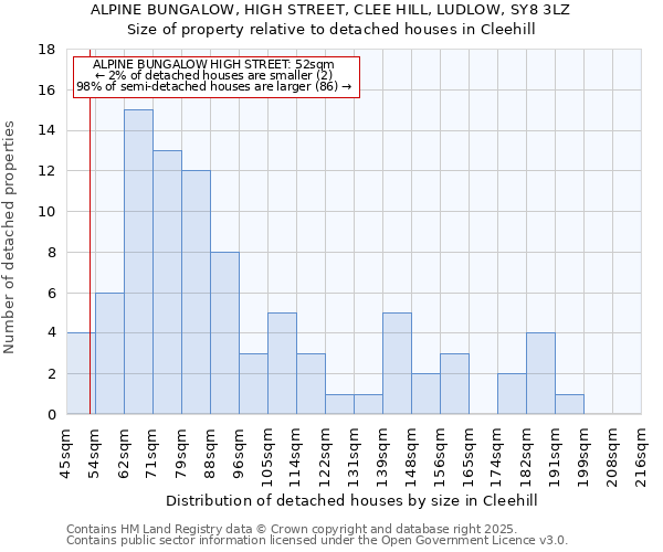 ALPINE BUNGALOW, HIGH STREET, CLEE HILL, LUDLOW, SY8 3LZ: Size of property relative to detached houses in Cleehill