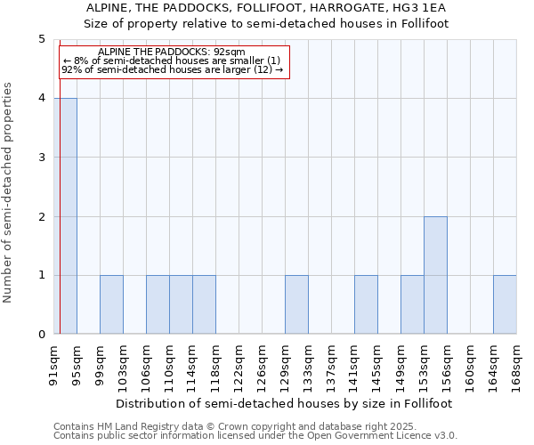 ALPINE, THE PADDOCKS, FOLLIFOOT, HARROGATE, HG3 1EA: Size of property relative to detached houses in Follifoot