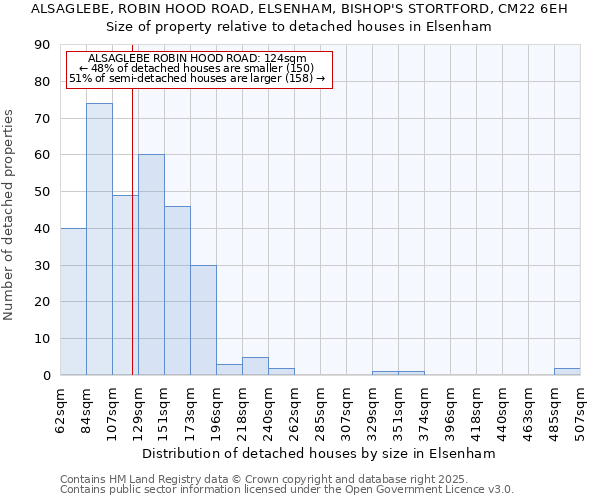 ALSAGLEBE, ROBIN HOOD ROAD, ELSENHAM, BISHOP'S STORTFORD, CM22 6EH: Size of property relative to detached houses in Elsenham