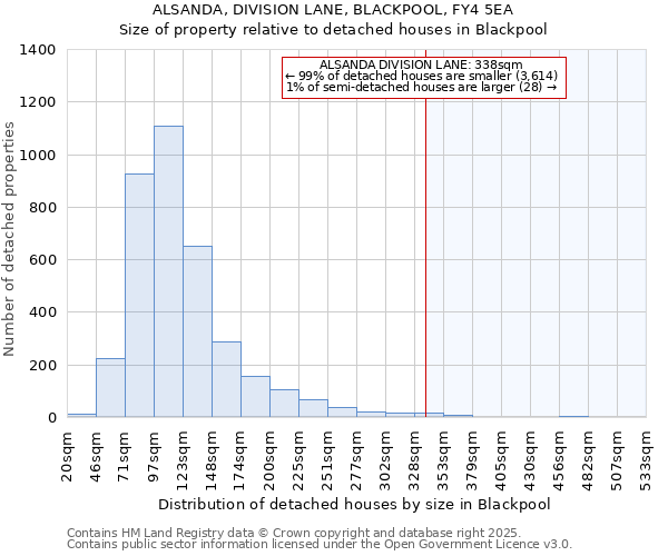 ALSANDA, DIVISION LANE, BLACKPOOL, FY4 5EA: Size of property relative to detached houses in Blackpool