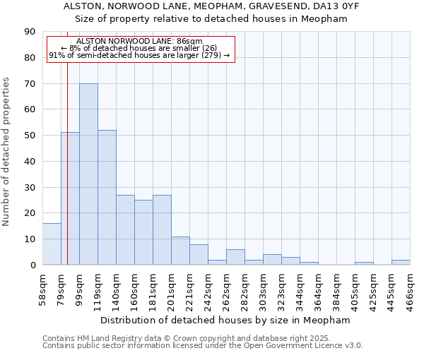 ALSTON, NORWOOD LANE, MEOPHAM, GRAVESEND, DA13 0YF: Size of property relative to detached houses in Meopham