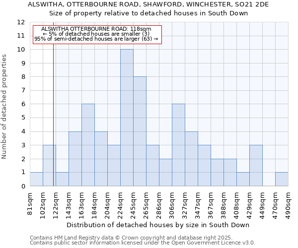 ALSWITHA, OTTERBOURNE ROAD, SHAWFORD, WINCHESTER, SO21 2DE: Size of property relative to detached houses in South Down