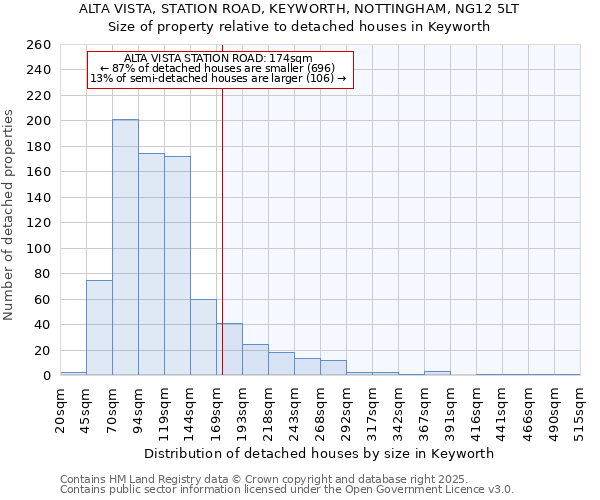 ALTA VISTA, STATION ROAD, KEYWORTH, NOTTINGHAM, NG12 5LT: Size of property relative to detached houses in Keyworth