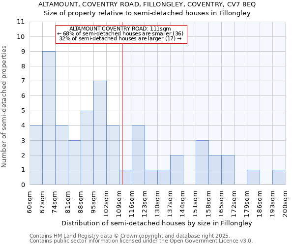 ALTAMOUNT, COVENTRY ROAD, FILLONGLEY, COVENTRY, CV7 8EQ: Size of property relative to detached houses in Fillongley