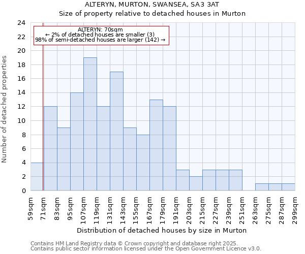 ALTERYN, MURTON, SWANSEA, SA3 3AT: Size of property relative to detached houses in Murton