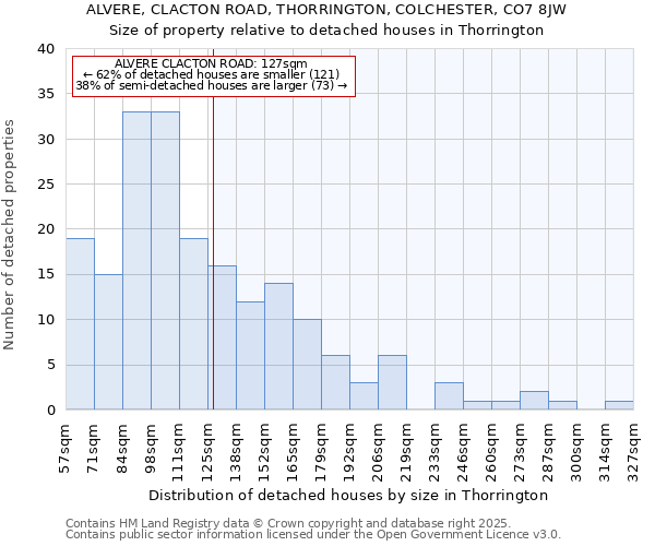 ALVERE, CLACTON ROAD, THORRINGTON, COLCHESTER, CO7 8JW: Size of property relative to detached houses in Thorrington