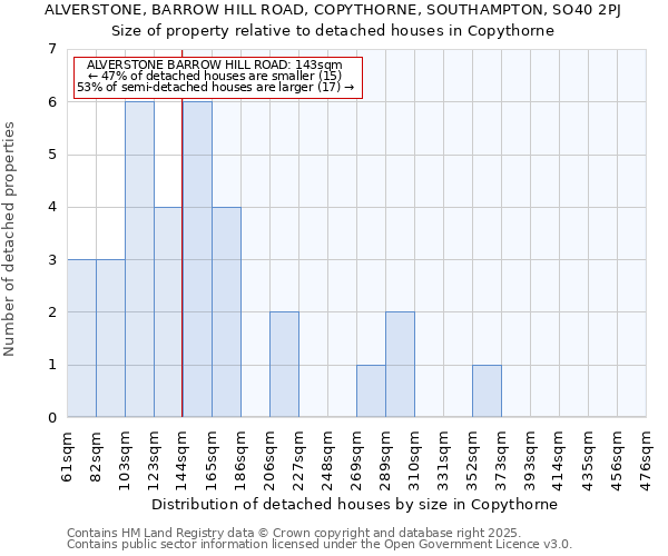 ALVERSTONE, BARROW HILL ROAD, COPYTHORNE, SOUTHAMPTON, SO40 2PJ: Size of property relative to detached houses in Copythorne