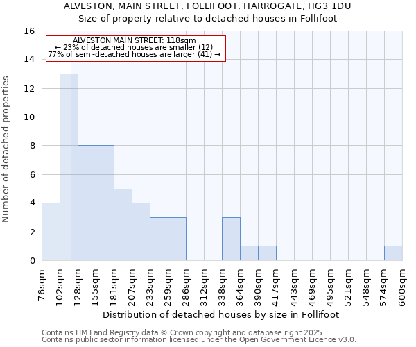 ALVESTON, MAIN STREET, FOLLIFOOT, HARROGATE, HG3 1DU: Size of property relative to detached houses in Follifoot