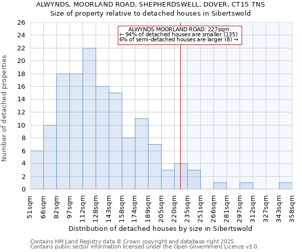 ALWYNDS, MOORLAND ROAD, SHEPHERDSWELL, DOVER, CT15 7NS: Size of property relative to detached houses in Sibertswold