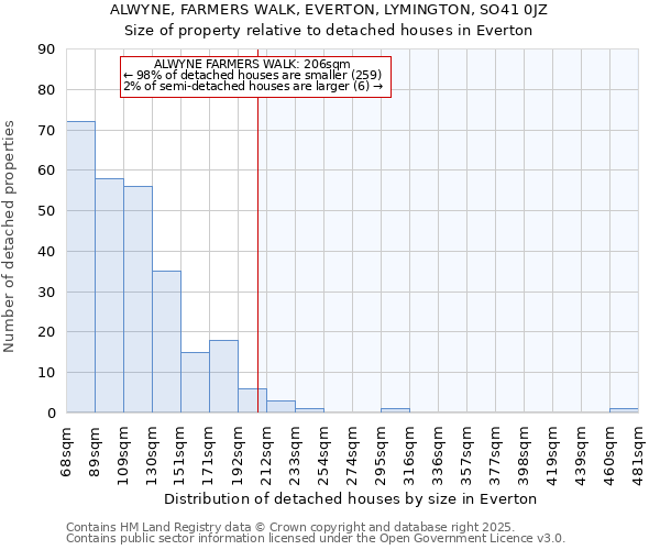 ALWYNE, FARMERS WALK, EVERTON, LYMINGTON, SO41 0JZ: Size of property relative to detached houses in Everton