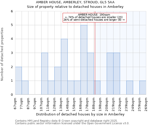 AMBER HOUSE, AMBERLEY, STROUD, GL5 5AA: Size of property relative to detached houses in Amberley