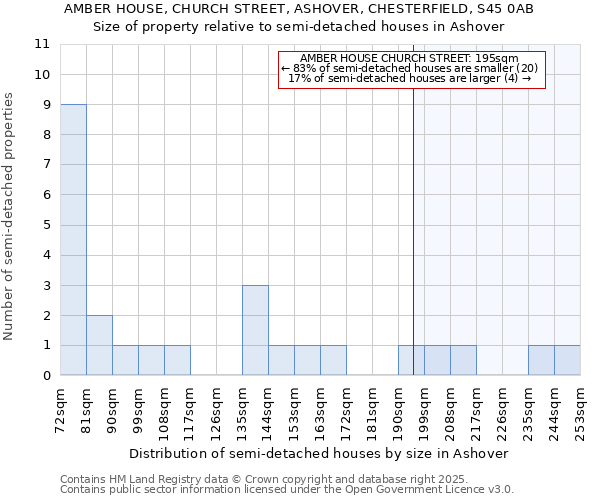 AMBER HOUSE, CHURCH STREET, ASHOVER, CHESTERFIELD, S45 0AB: Size of property relative to detached houses in Ashover