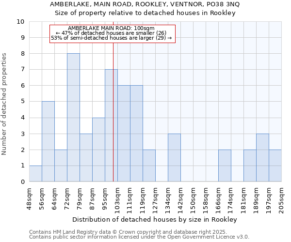 AMBERLAKE, MAIN ROAD, ROOKLEY, VENTNOR, PO38 3NQ: Size of property relative to detached houses in Rookley