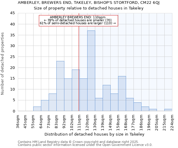 AMBERLEY, BREWERS END, TAKELEY, BISHOP'S STORTFORD, CM22 6QJ: Size of property relative to detached houses in Takeley