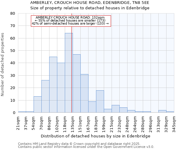 AMBERLEY, CROUCH HOUSE ROAD, EDENBRIDGE, TN8 5EE: Size of property relative to detached houses in Edenbridge