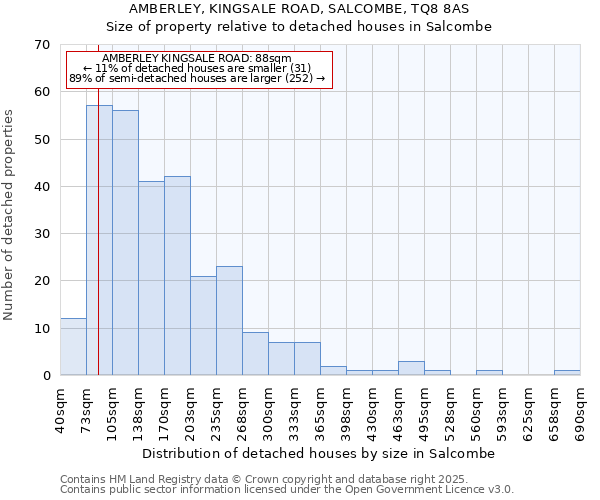 AMBERLEY, KINGSALE ROAD, SALCOMBE, TQ8 8AS: Size of property relative to detached houses in Salcombe