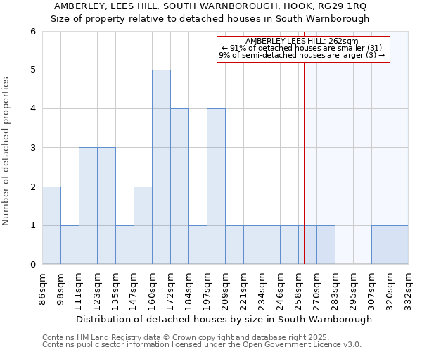 AMBERLEY, LEES HILL, SOUTH WARNBOROUGH, HOOK, RG29 1RQ: Size of property relative to detached houses in South Warnborough