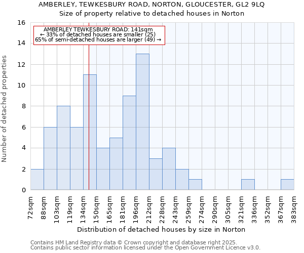 AMBERLEY, TEWKESBURY ROAD, NORTON, GLOUCESTER, GL2 9LQ: Size of property relative to detached houses in Norton