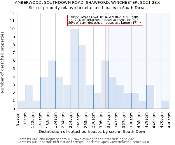 AMBERWOOD, SOUTHDOWN ROAD, SHAWFORD, WINCHESTER, SO21 2BX: Size of property relative to detached houses in South Down