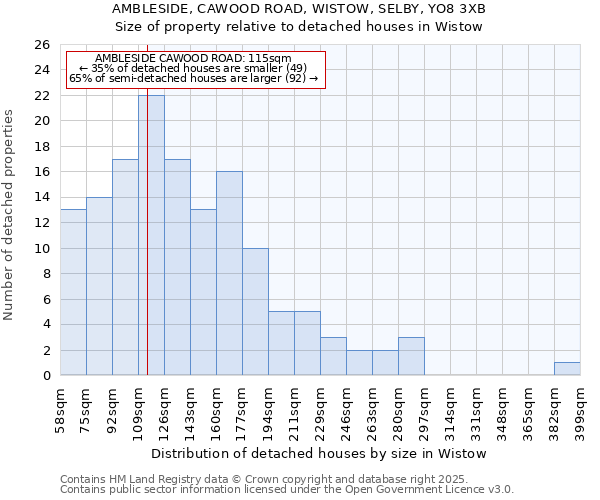 AMBLESIDE, CAWOOD ROAD, WISTOW, SELBY, YO8 3XB: Size of property relative to detached houses in Wistow