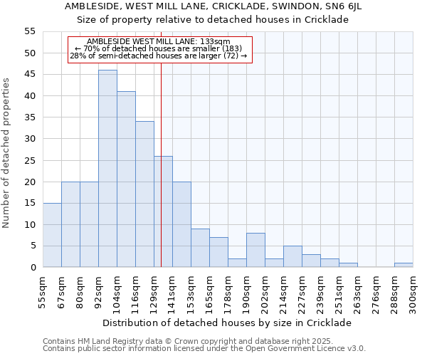 AMBLESIDE, WEST MILL LANE, CRICKLADE, SWINDON, SN6 6JL: Size of property relative to detached houses in Cricklade