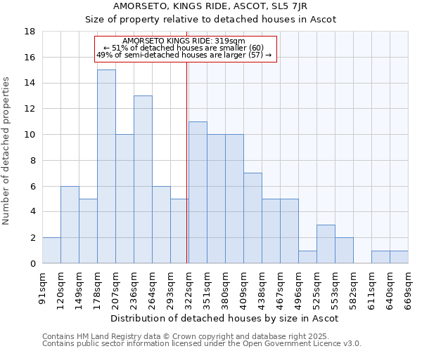 AMORSETO, KINGS RIDE, ASCOT, SL5 7JR: Size of property relative to detached houses in Ascot