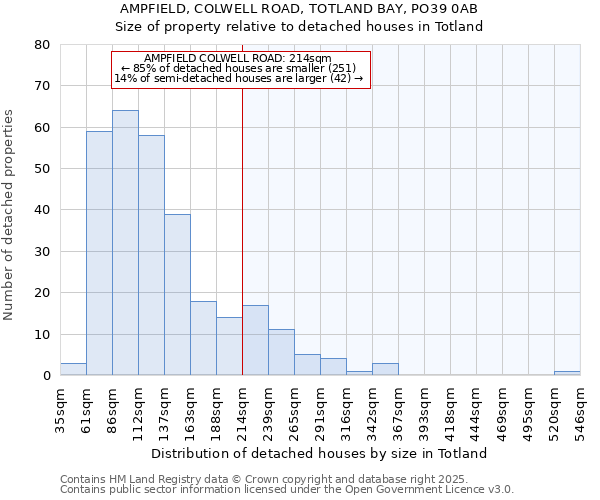 AMPFIELD, COLWELL ROAD, TOTLAND BAY, PO39 0AB: Size of property relative to detached houses in Totland