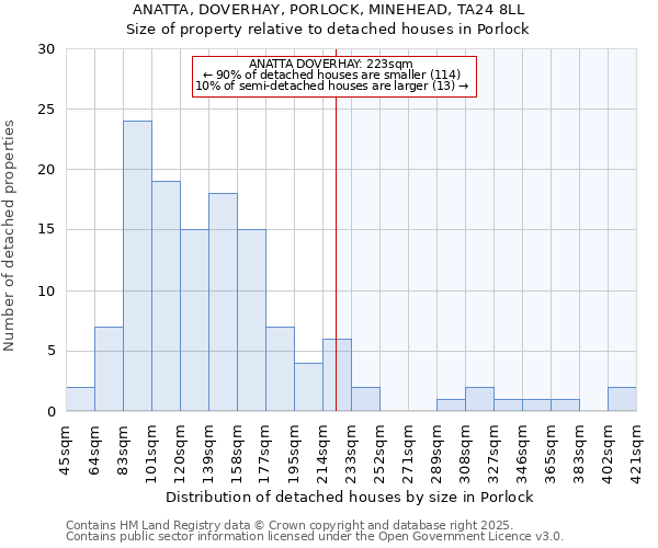 ANATTA, DOVERHAY, PORLOCK, MINEHEAD, TA24 8LL: Size of property relative to detached houses in Porlock