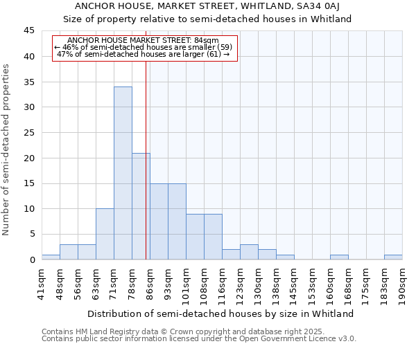 ANCHOR HOUSE, MARKET STREET, WHITLAND, SA34 0AJ: Size of property relative to detached houses in Whitland