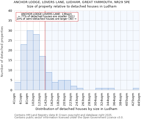 ANCHOR LODGE, LOVERS LANE, LUDHAM, GREAT YARMOUTH, NR29 5PE: Size of property relative to detached houses in Ludham