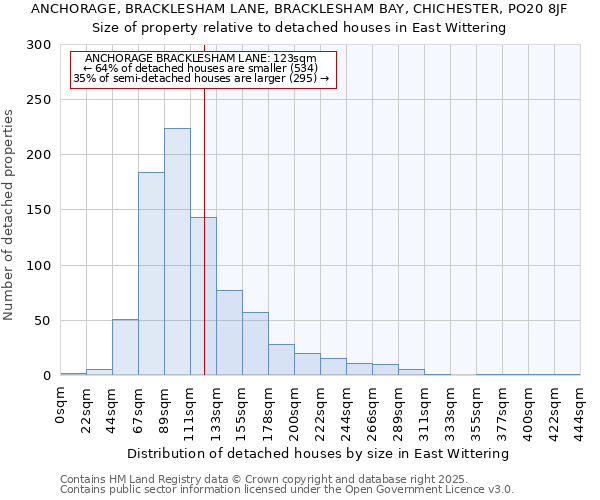 ANCHORAGE, BRACKLESHAM LANE, BRACKLESHAM BAY, CHICHESTER, PO20 8JF: Size of property relative to detached houses in East Wittering