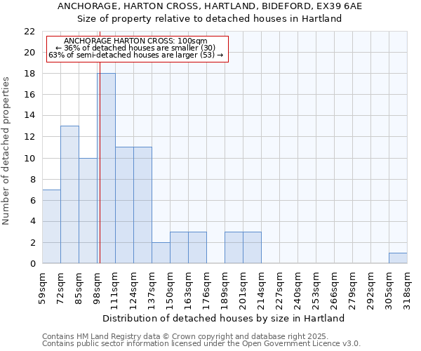 ANCHORAGE, HARTON CROSS, HARTLAND, BIDEFORD, EX39 6AE: Size of property relative to detached houses in Hartland