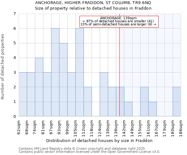 ANCHORAGE, HIGHER FRADDON, ST COLUMB, TR9 6NQ: Size of property relative to detached houses in Fraddon