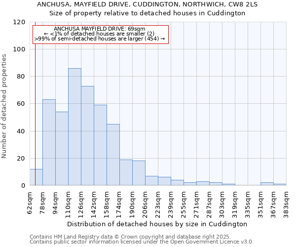 ANCHUSA, MAYFIELD DRIVE, CUDDINGTON, NORTHWICH, CW8 2LS: Size of property relative to detached houses in Cuddington