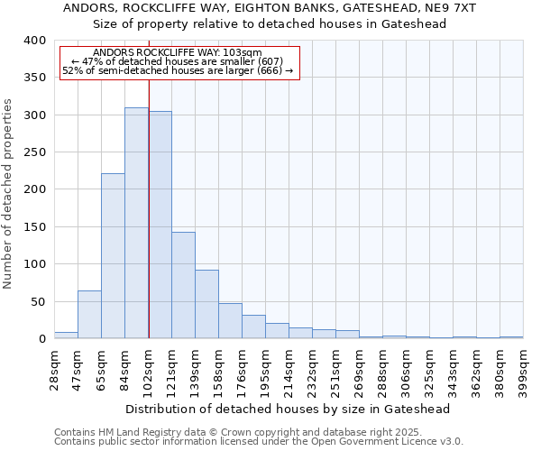 ANDORS, ROCKCLIFFE WAY, EIGHTON BANKS, GATESHEAD, NE9 7XT: Size of property relative to detached houses in Gateshead