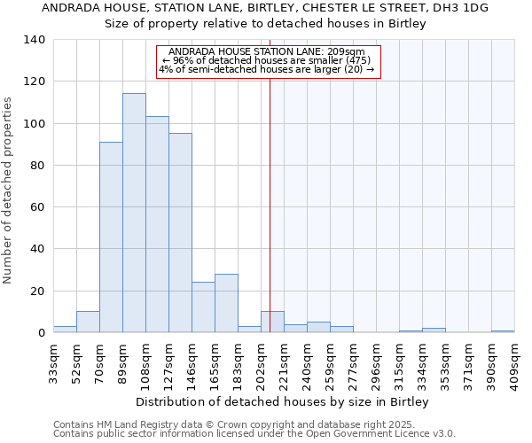 ANDRADA HOUSE, STATION LANE, BIRTLEY, CHESTER LE STREET, DH3 1DG: Size of property relative to detached houses in Birtley