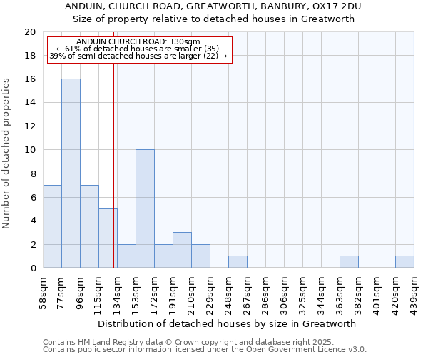 ANDUIN, CHURCH ROAD, GREATWORTH, BANBURY, OX17 2DU: Size of property relative to detached houses in Greatworth