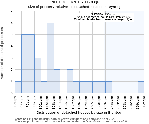 ANEDDFA, BRYNTEG, LL78 8JR: Size of property relative to detached houses in Brynteg