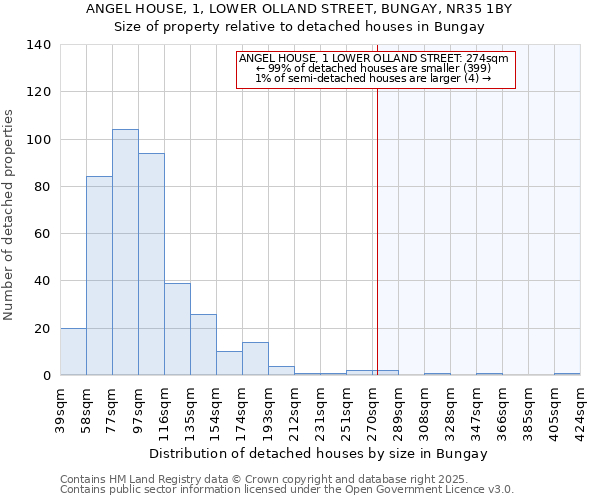 ANGEL HOUSE, 1, LOWER OLLAND STREET, BUNGAY, NR35 1BY: Size of property relative to detached houses in Bungay