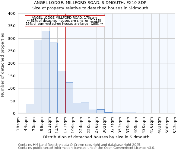 ANGEL LODGE, MILLFORD ROAD, SIDMOUTH, EX10 8DP: Size of property relative to detached houses in Sidmouth