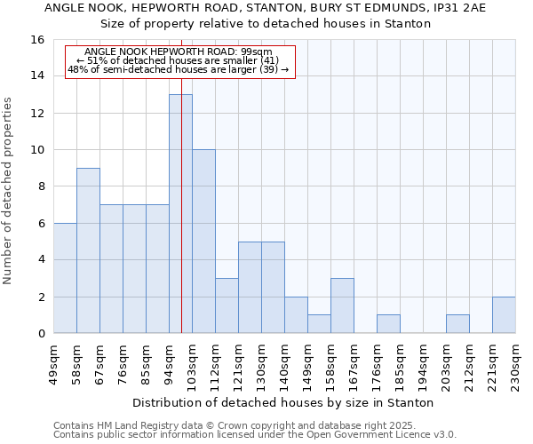 ANGLE NOOK, HEPWORTH ROAD, STANTON, BURY ST EDMUNDS, IP31 2AE: Size of property relative to detached houses in Stanton