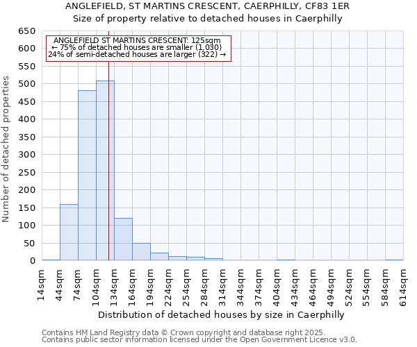 ANGLEFIELD, ST MARTINS CRESCENT, CAERPHILLY, CF83 1ER: Size of property relative to detached houses in Caerphilly