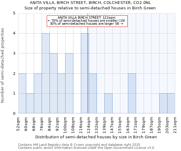 ANITA VILLA, BIRCH STREET, BIRCH, COLCHESTER, CO2 0NL: Size of property relative to detached houses in Birch Green