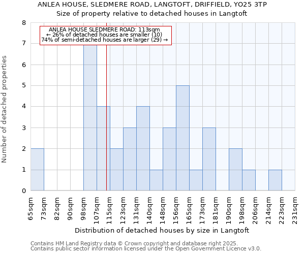 ANLEA HOUSE, SLEDMERE ROAD, LANGTOFT, DRIFFIELD, YO25 3TP: Size of property relative to detached houses in Langtoft