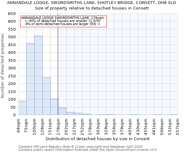 ANNANDALE LODGE, SWORDSMITHS LANE, SHOTLEY BRIDGE, CONSETT, DH8 0LD: Size of property relative to detached houses in Consett