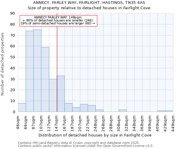 ANNECY, FARLEY WAY, FAIRLIGHT, HASTINGS, TN35 4AS: Size of property relative to detached houses in Fairlight Cove