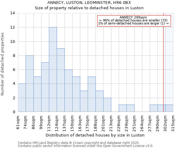 ANNECY, LUSTON, LEOMINSTER, HR6 0BX: Size of property relative to detached houses in Luston