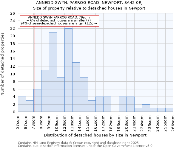 ANNEDD GWYN, PARROG ROAD, NEWPORT, SA42 0RJ: Size of property relative to detached houses in Newport